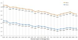 US 30 year and 15 year fixed mortgage rates historical record